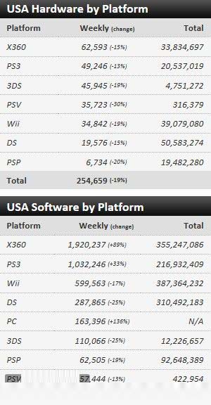 本周VG销量出炉:3.4-3.10北美+英国销量先行版