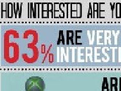 PS4成为玩家最想购买主机？