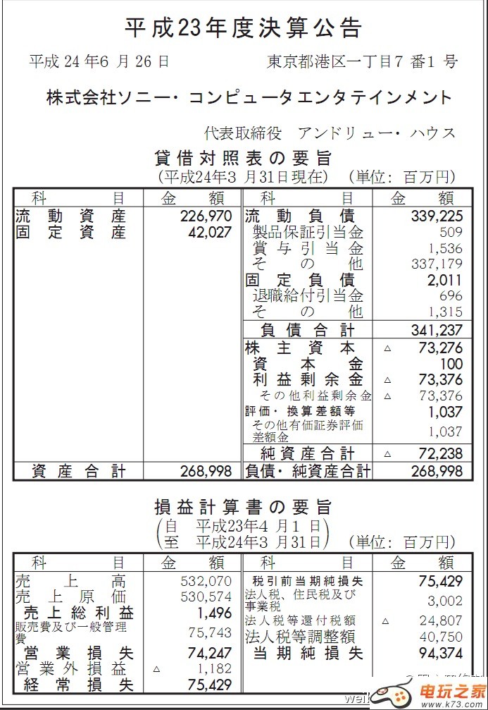 索尼财报2011年公开:亏损943.74亿日元!_电玩
