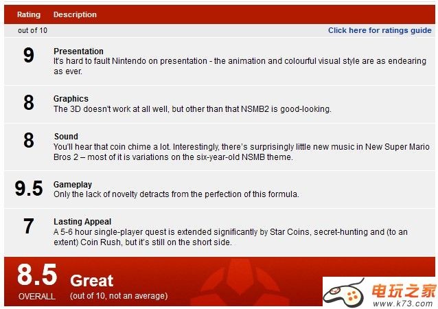 新超级马里奥兄弟2 IGN评分公开:8.5分耐玩度稍低