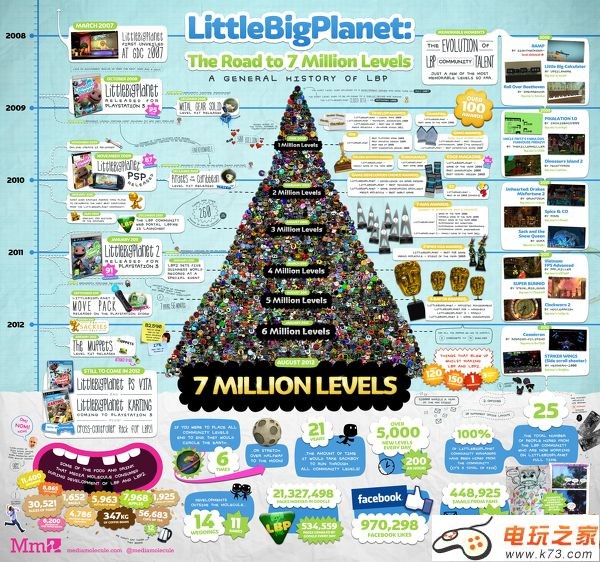 小小大星球系列自制关卡突破700万个：玩家创意无限