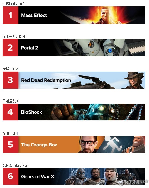 xbox360 25款必玩游戏：IGN 2012年推荐