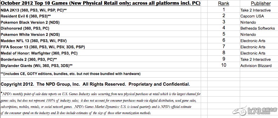 北美最畅销游戏排行榜TOP 10（2012.10）