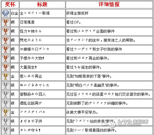 PSV托托莉的工作室加强版全奖杯获得方法