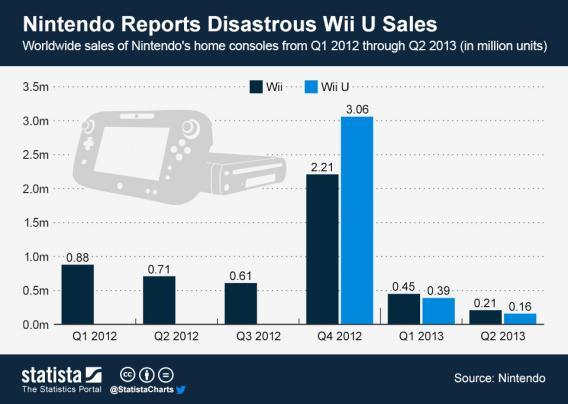 WiiU 2013年上半年销量不及Wii