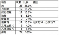 武侠Q传香帅宗师72刷攻略