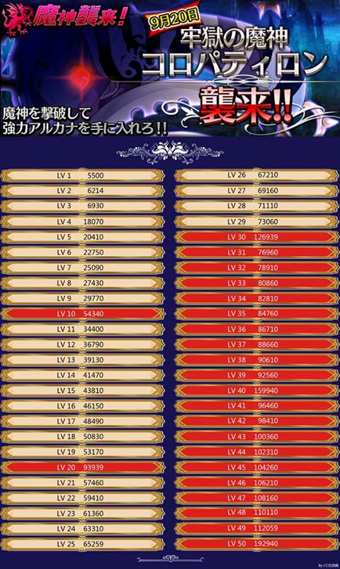 锁链战记CHAIN CHRONICLE牢狱魔神1-50级HP