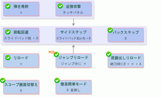 怪物猎人4轻驽操作方法