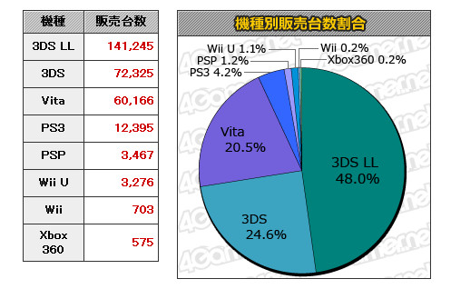 《口袋妖怪xy》日版首周销量186.6万套