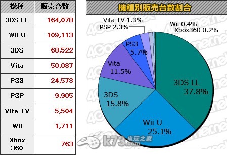 《超级马里奥3d世界》销量持续发力:WiiU本周