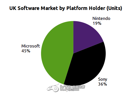 2013年英国地区主机销量榜:xbox360榜首 ps4