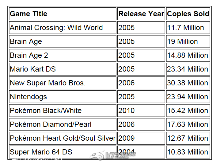 任天堂历代主机销量汇总【含WiiU及3ds销量】