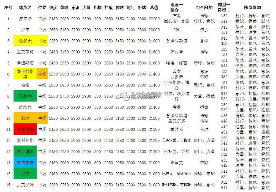 天天世界杯S卡数据 _k73电玩之家