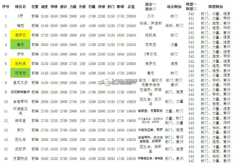 天天世界杯S卡数据 _k73电玩之家