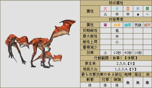 怪物猎人4g红速龙王掉落·剥取素材及弱点资料